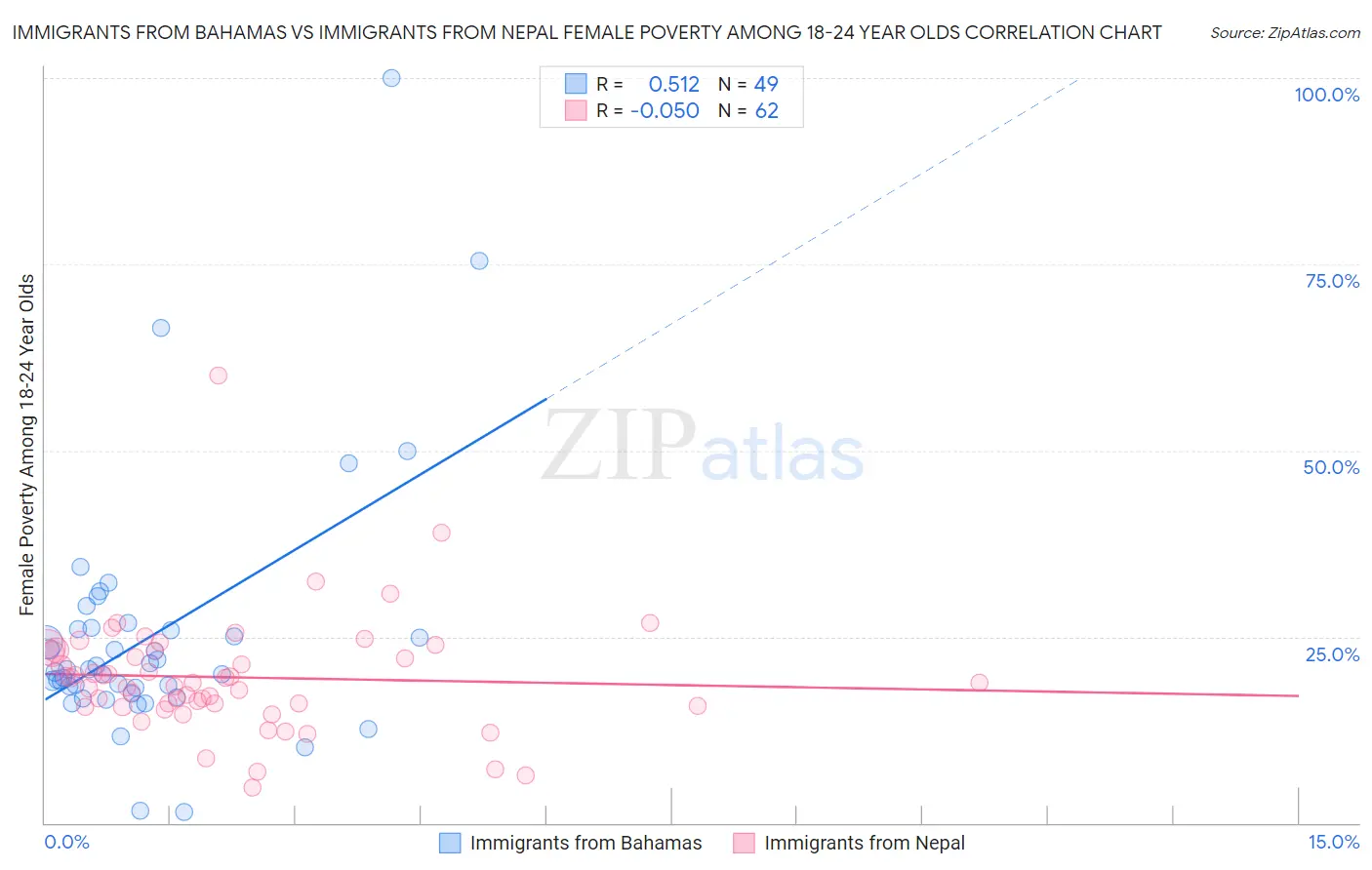 Immigrants from Bahamas vs Immigrants from Nepal Female Poverty Among 18-24 Year Olds