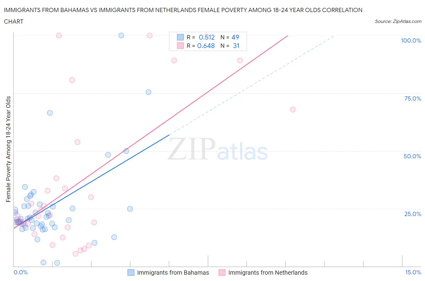 Immigrants from Bahamas vs Immigrants from Netherlands Female Poverty Among 18-24 Year Olds
