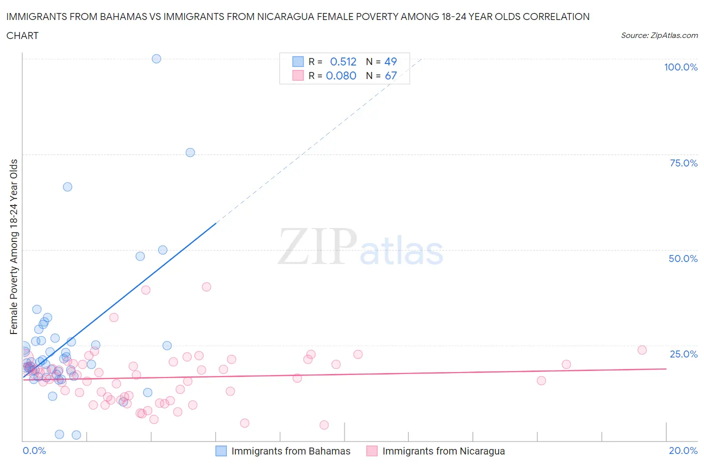 Immigrants from Bahamas vs Immigrants from Nicaragua Female Poverty Among 18-24 Year Olds