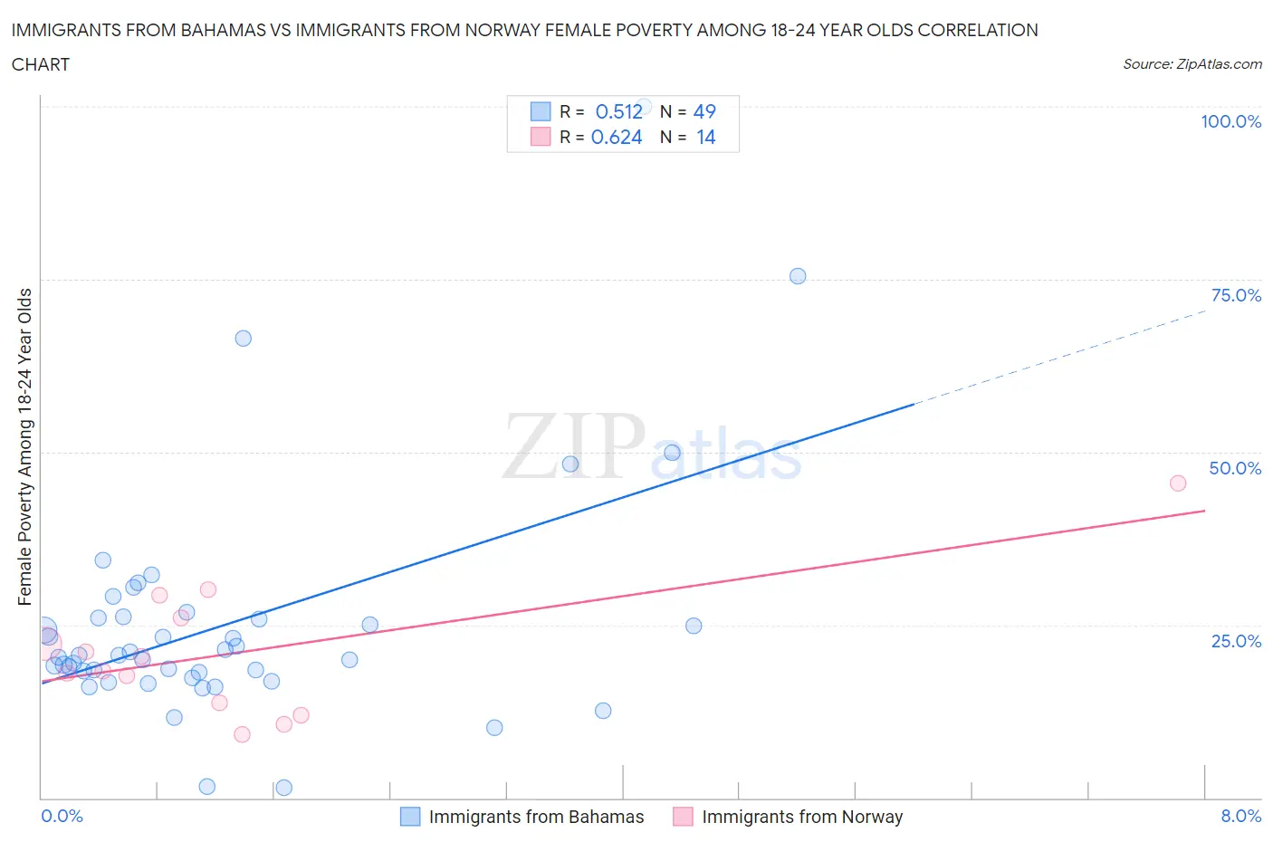 Immigrants from Bahamas vs Immigrants from Norway Female Poverty Among 18-24 Year Olds