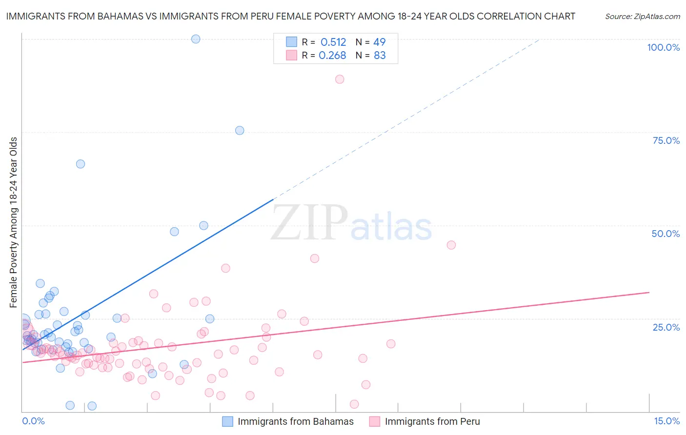 Immigrants from Bahamas vs Immigrants from Peru Female Poverty Among 18-24 Year Olds