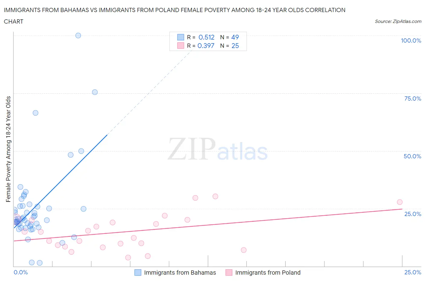 Immigrants from Bahamas vs Immigrants from Poland Female Poverty Among 18-24 Year Olds