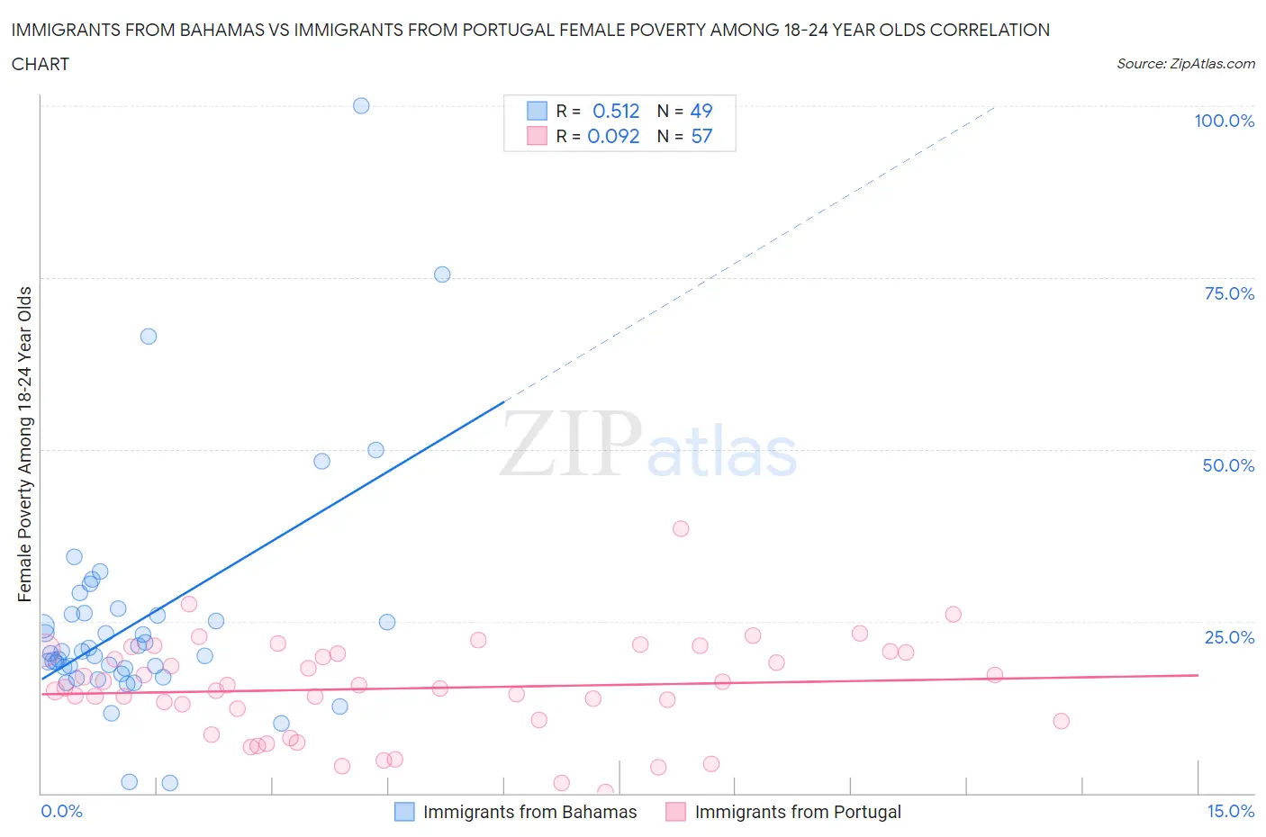 Immigrants from Bahamas vs Immigrants from Portugal Female Poverty Among 18-24 Year Olds