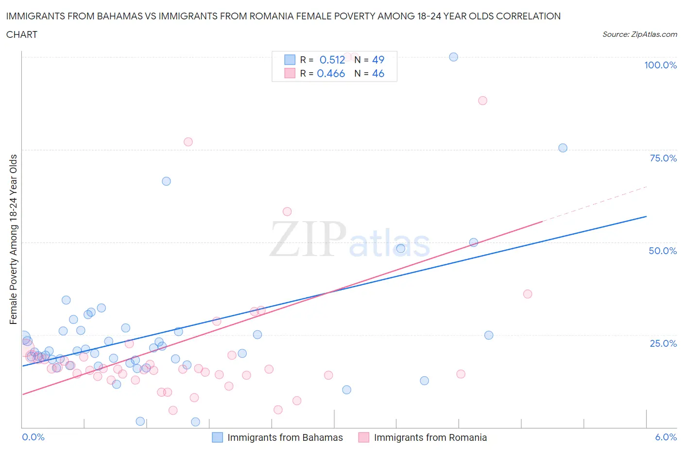 Immigrants from Bahamas vs Immigrants from Romania Female Poverty Among 18-24 Year Olds