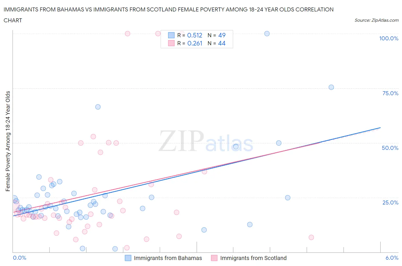 Immigrants from Bahamas vs Immigrants from Scotland Female Poverty Among 18-24 Year Olds