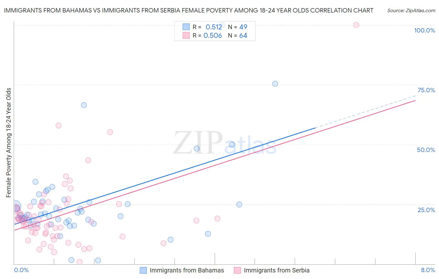 Immigrants from Bahamas vs Immigrants from Serbia Female Poverty Among 18-24 Year Olds