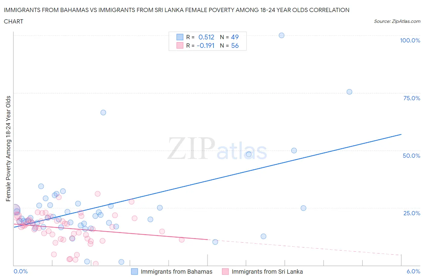 Immigrants from Bahamas vs Immigrants from Sri Lanka Female Poverty Among 18-24 Year Olds