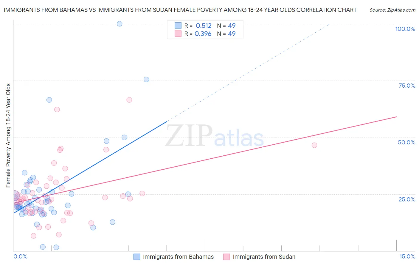 Immigrants from Bahamas vs Immigrants from Sudan Female Poverty Among 18-24 Year Olds