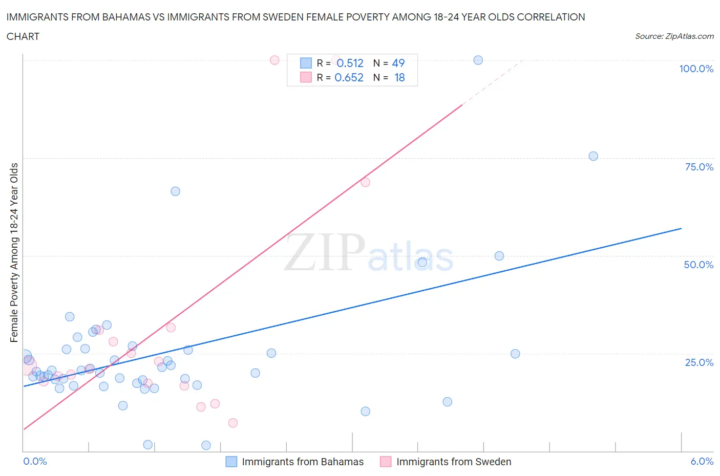 Immigrants from Bahamas vs Immigrants from Sweden Female Poverty Among 18-24 Year Olds