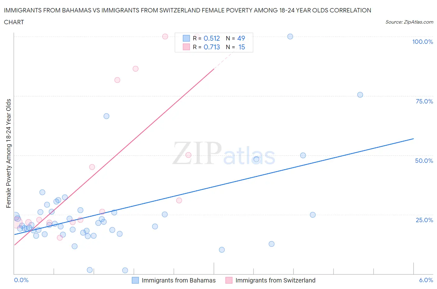 Immigrants from Bahamas vs Immigrants from Switzerland Female Poverty Among 18-24 Year Olds
