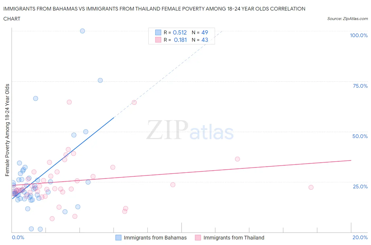 Immigrants from Bahamas vs Immigrants from Thailand Female Poverty Among 18-24 Year Olds