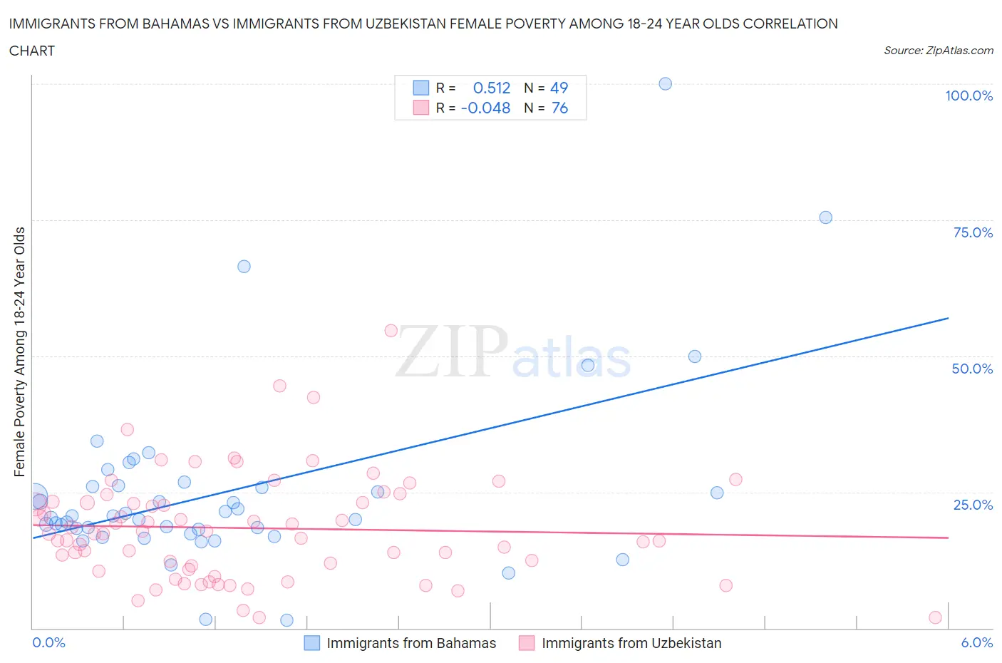 Immigrants from Bahamas vs Immigrants from Uzbekistan Female Poverty Among 18-24 Year Olds