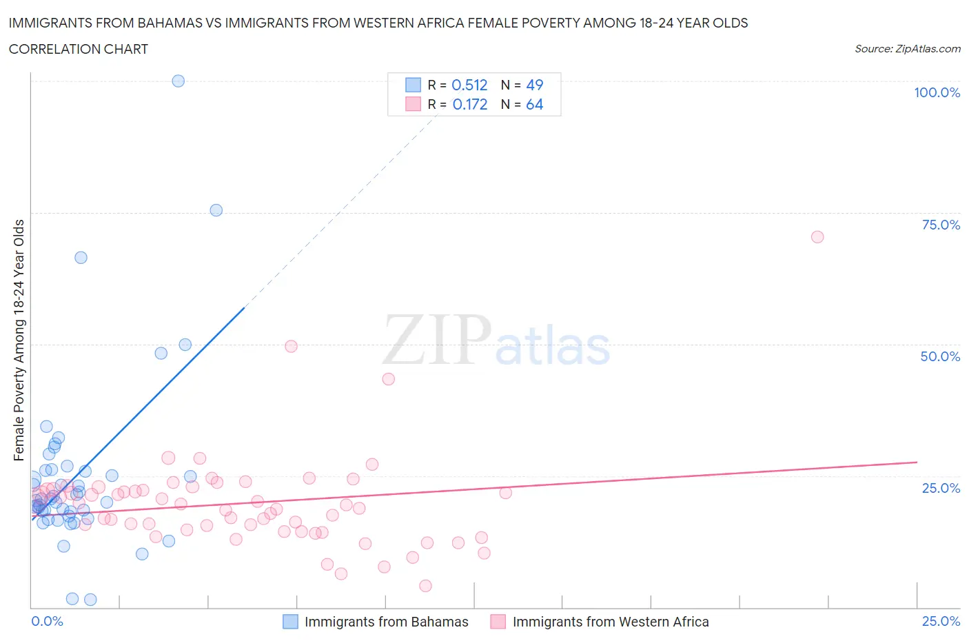 Immigrants from Bahamas vs Immigrants from Western Africa Female Poverty Among 18-24 Year Olds