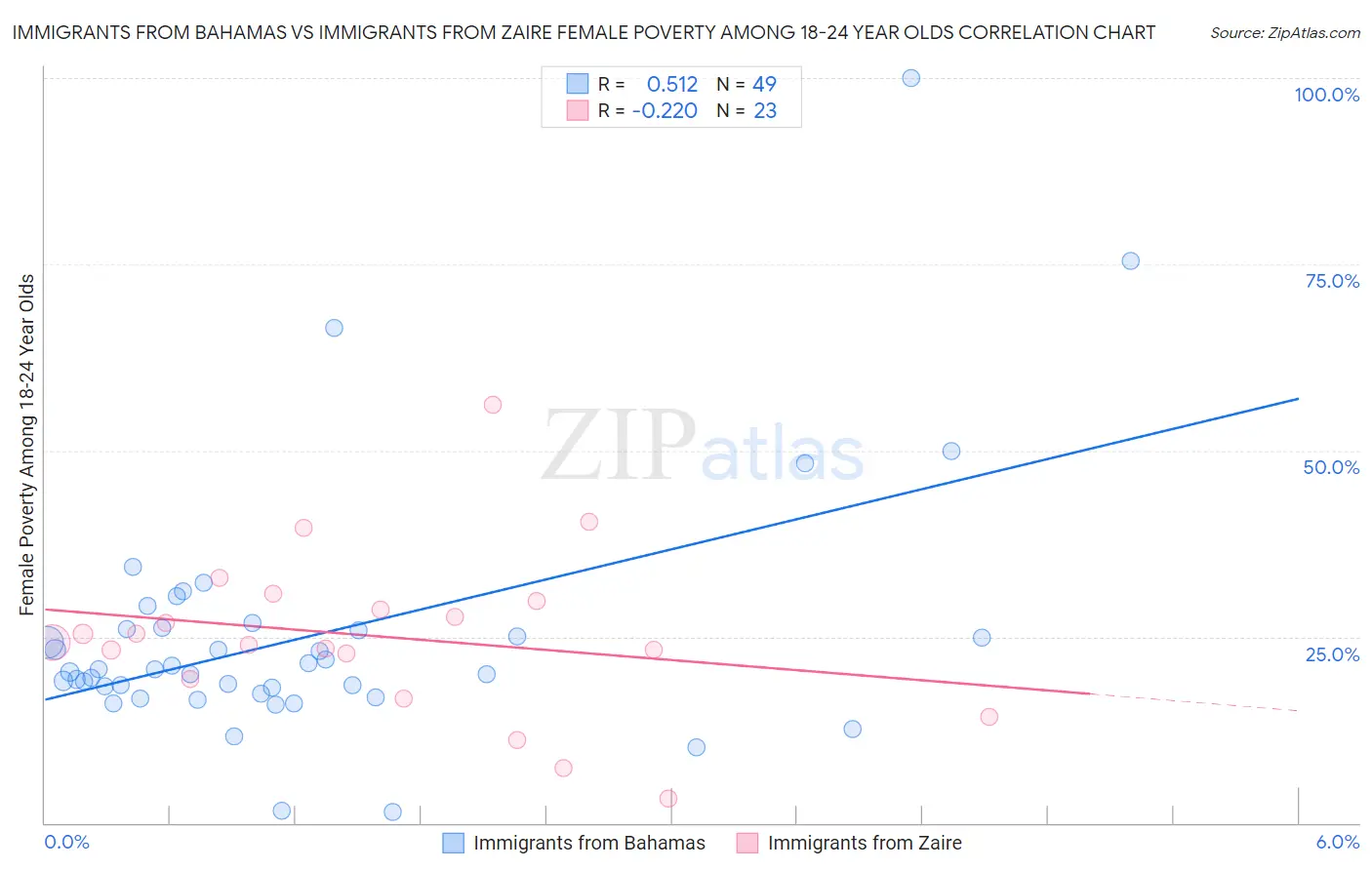 Immigrants from Bahamas vs Immigrants from Zaire Female Poverty Among 18-24 Year Olds