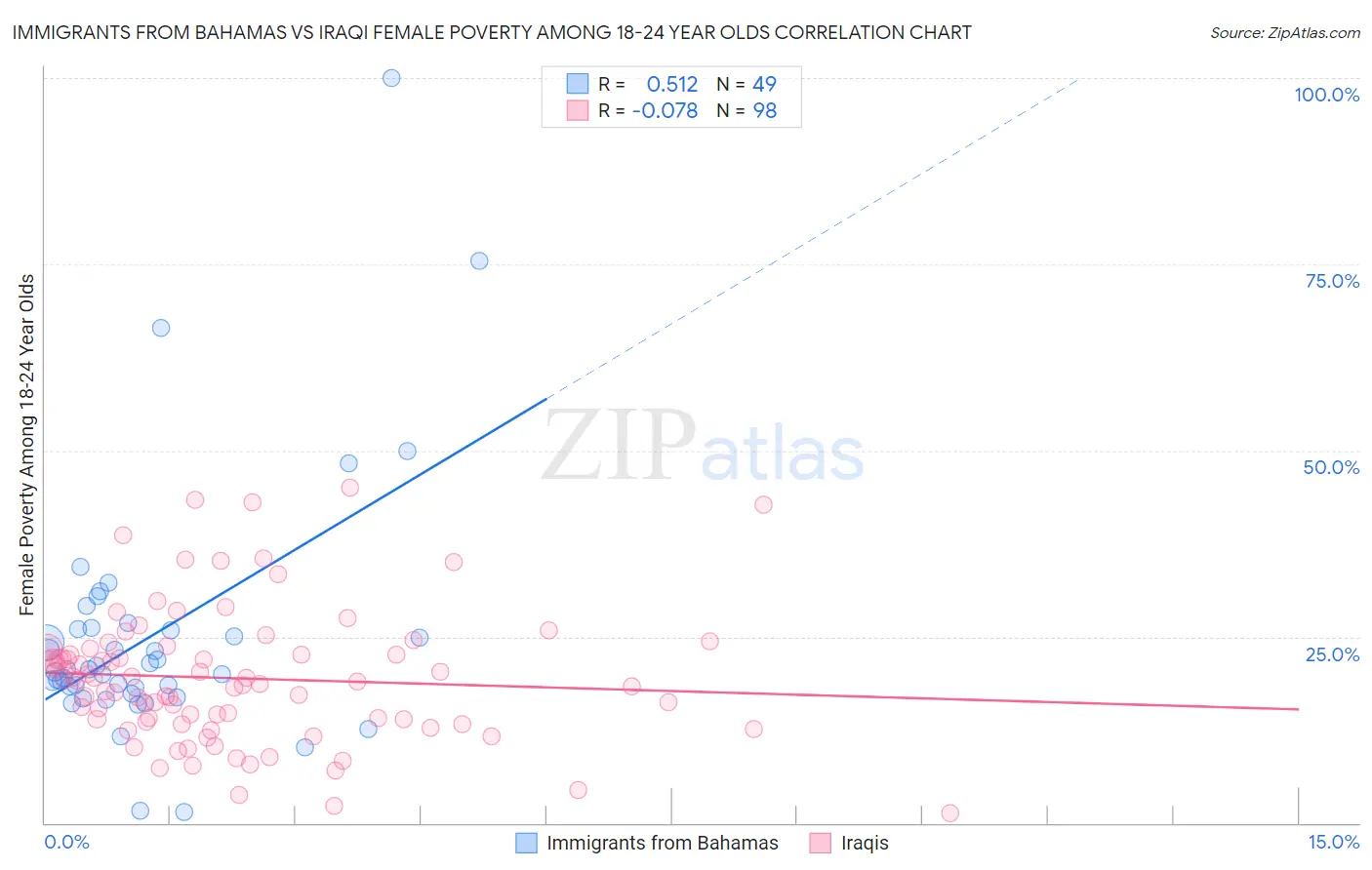 Immigrants from Bahamas vs Iraqi Female Poverty Among 18-24 Year Olds