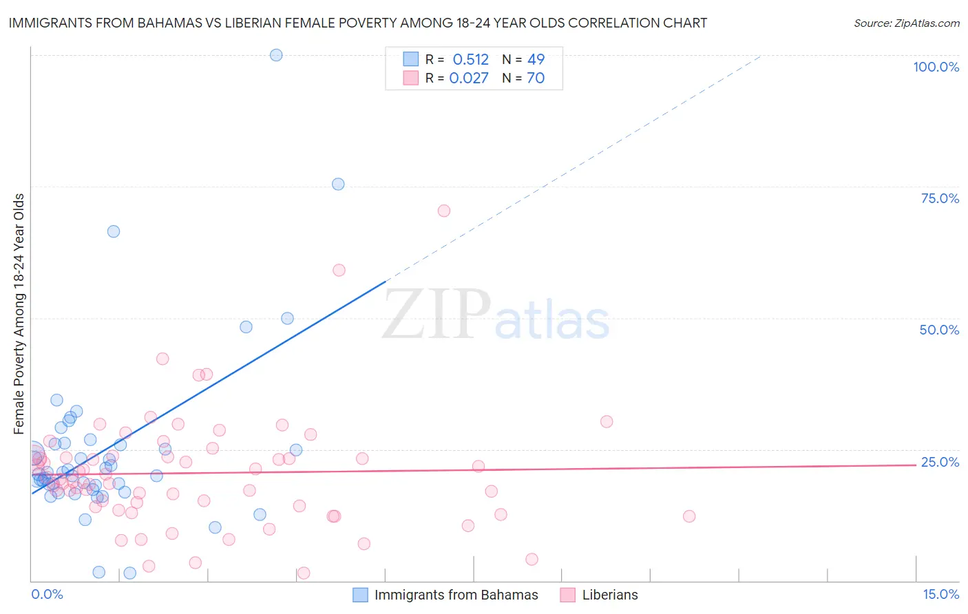 Immigrants from Bahamas vs Liberian Female Poverty Among 18-24 Year Olds
