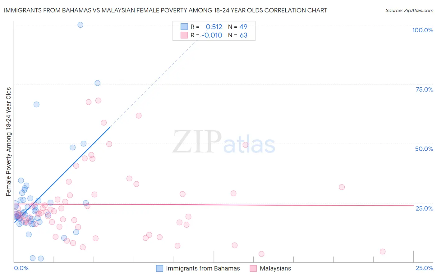 Immigrants from Bahamas vs Malaysian Female Poverty Among 18-24 Year Olds
