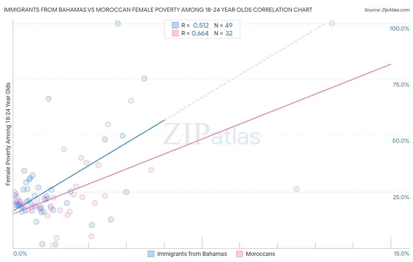 Immigrants from Bahamas vs Moroccan Female Poverty Among 18-24 Year Olds