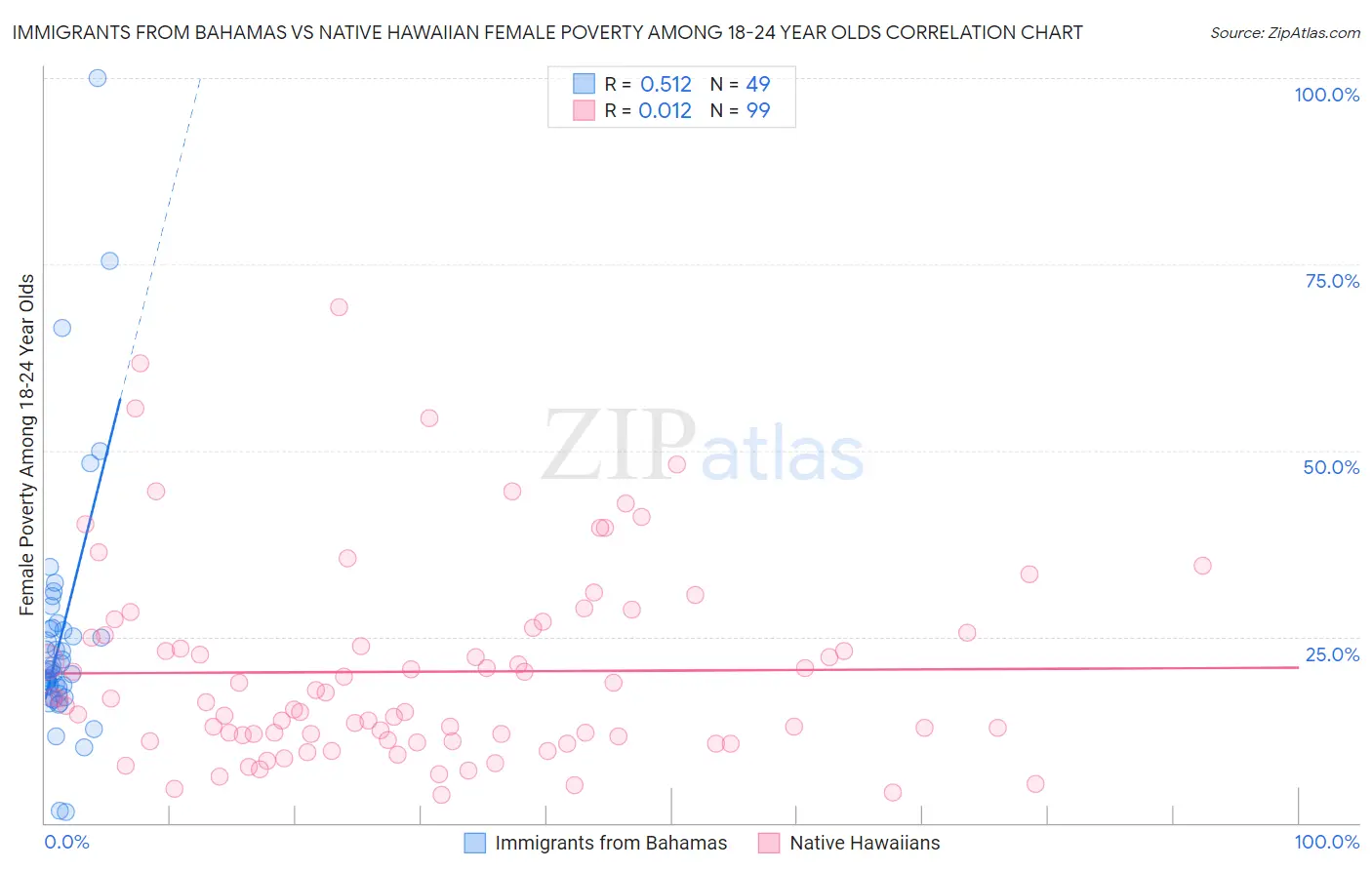 Immigrants from Bahamas vs Native Hawaiian Female Poverty Among 18-24 Year Olds