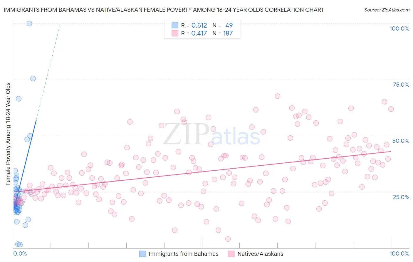 Immigrants from Bahamas vs Native/Alaskan Female Poverty Among 18-24 Year Olds