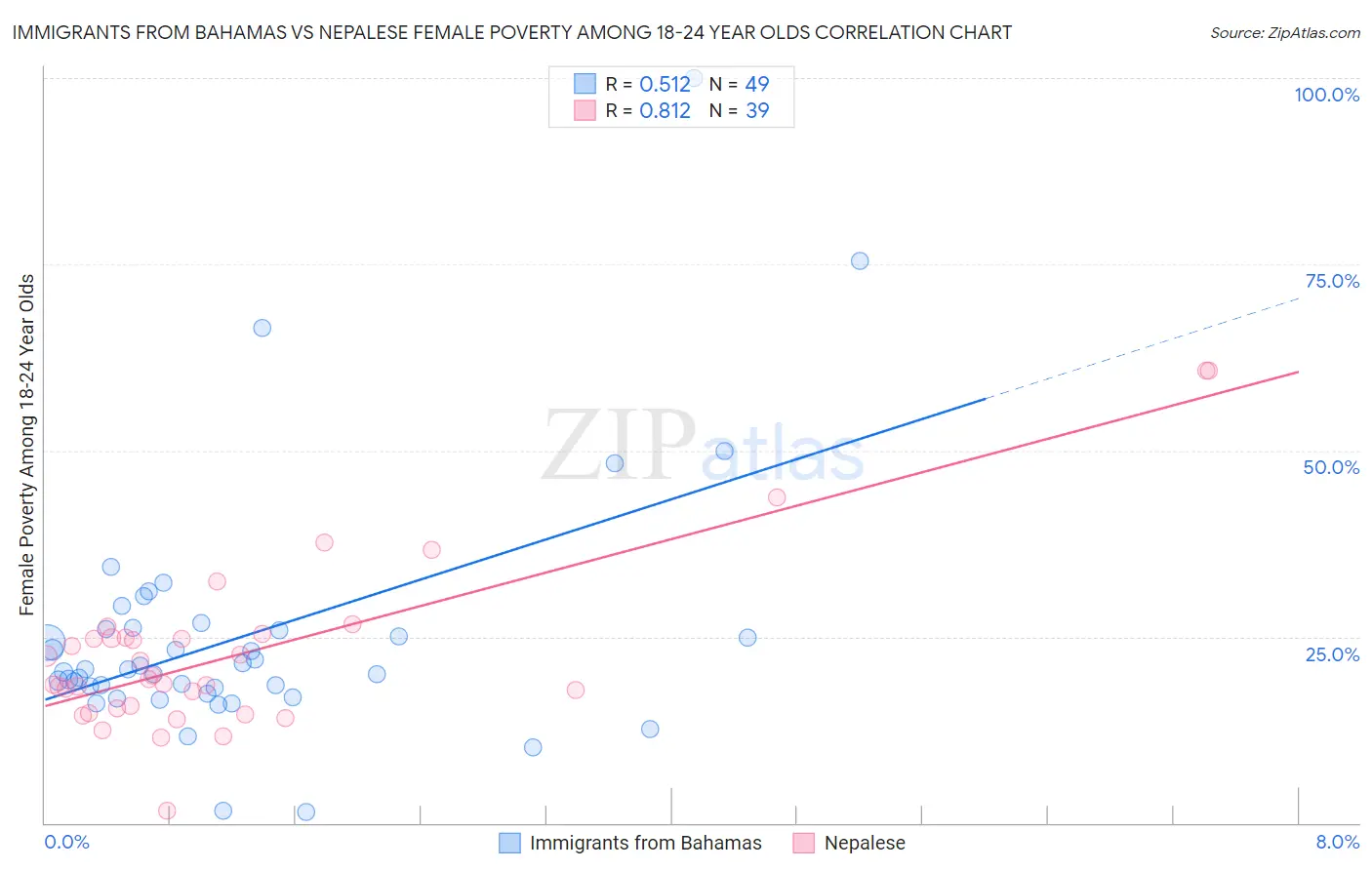 Immigrants from Bahamas vs Nepalese Female Poverty Among 18-24 Year Olds