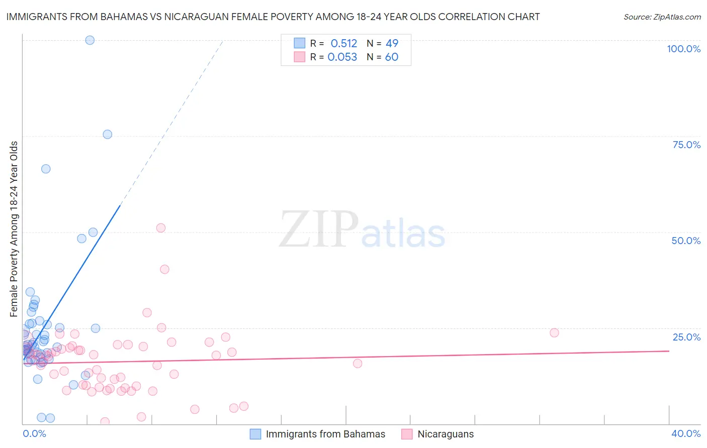 Immigrants from Bahamas vs Nicaraguan Female Poverty Among 18-24 Year Olds