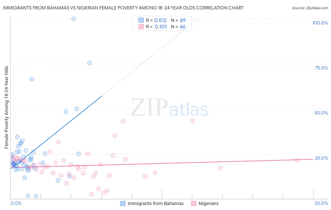 Immigrants from Bahamas vs Nigerian Female Poverty Among 18-24 Year Olds