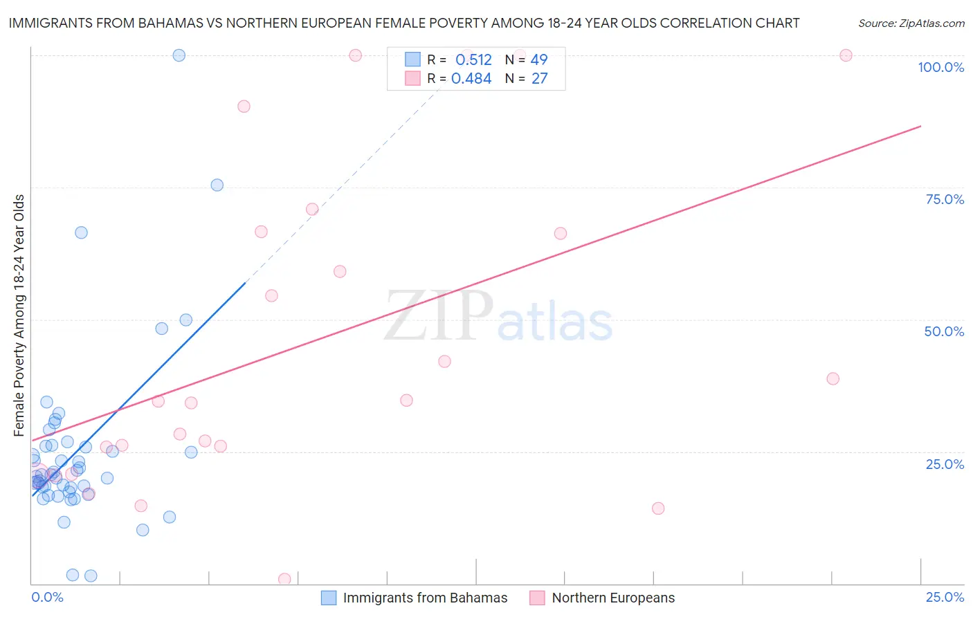 Immigrants from Bahamas vs Northern European Female Poverty Among 18-24 Year Olds