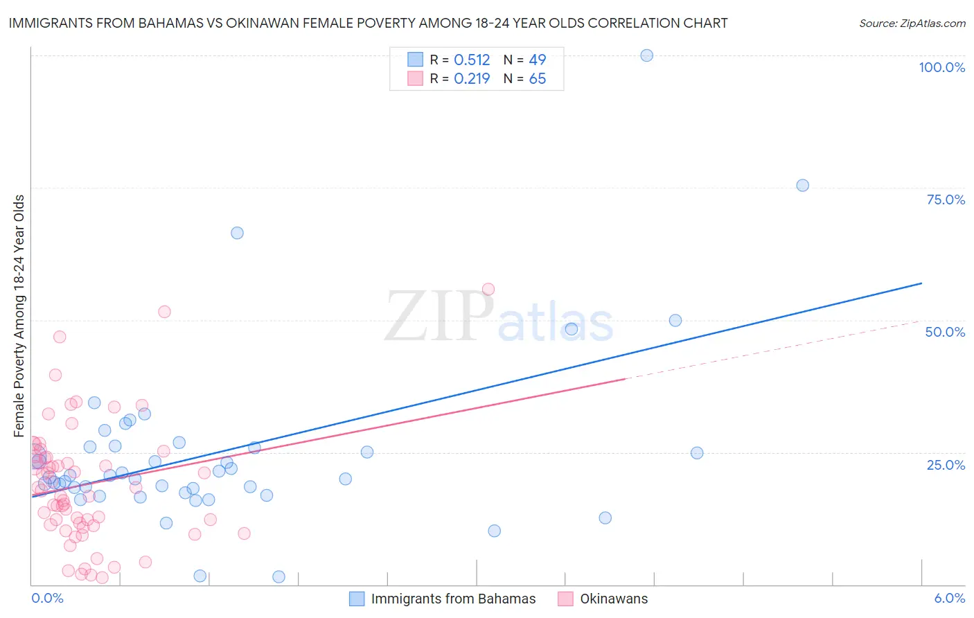 Immigrants from Bahamas vs Okinawan Female Poverty Among 18-24 Year Olds