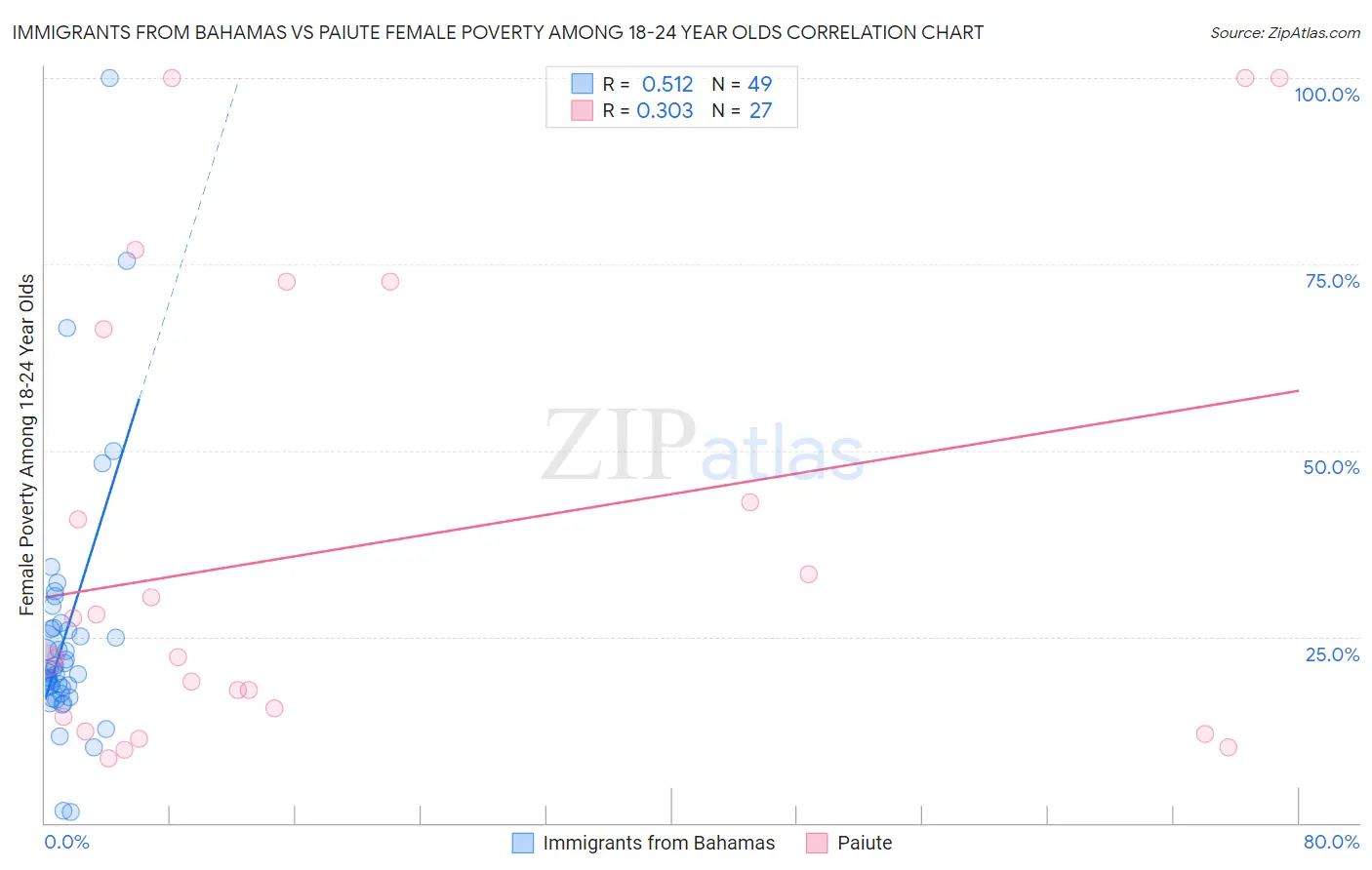 Immigrants from Bahamas vs Paiute Female Poverty Among 18-24 Year Olds