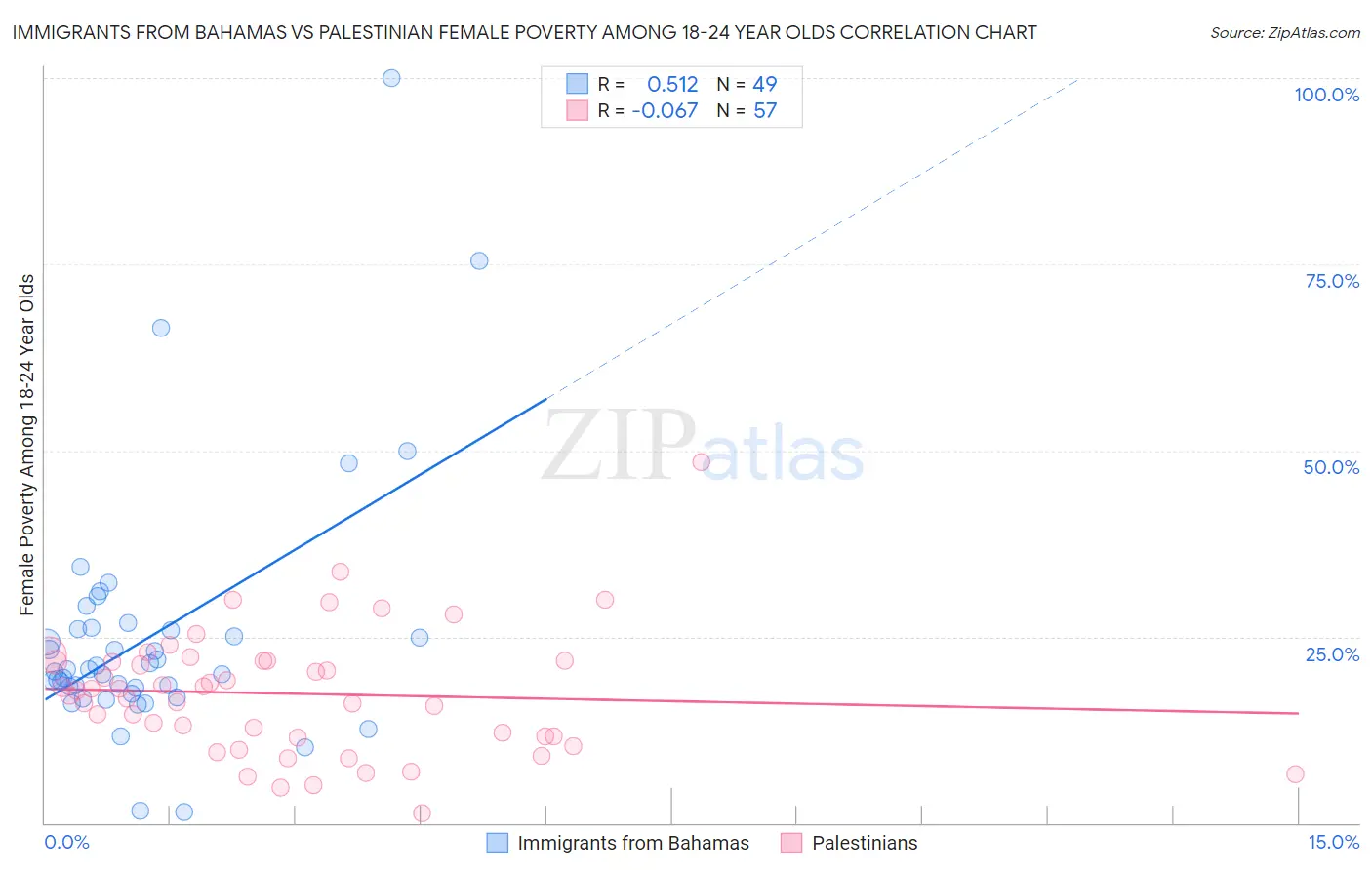 Immigrants from Bahamas vs Palestinian Female Poverty Among 18-24 Year Olds