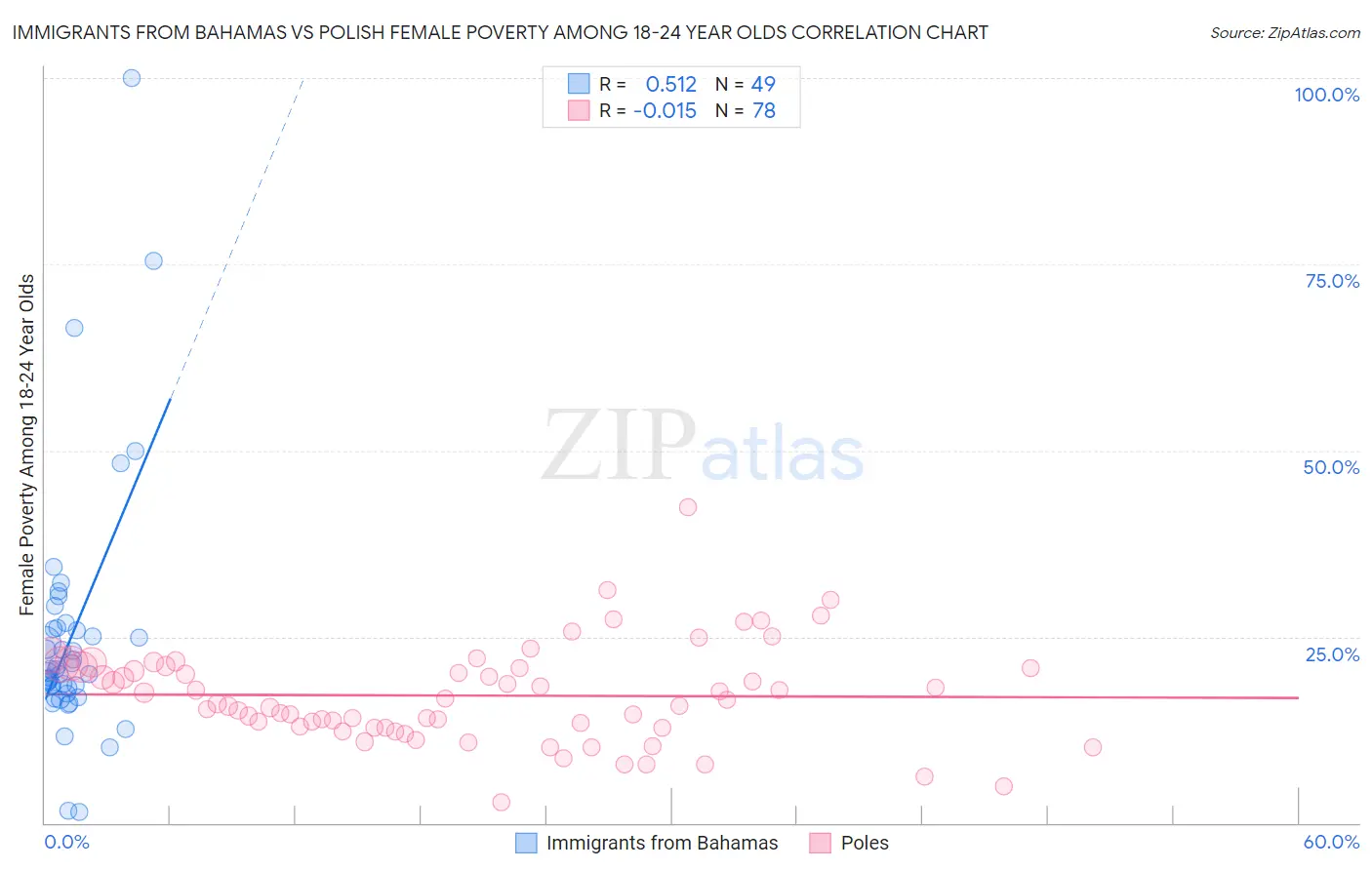 Immigrants from Bahamas vs Polish Female Poverty Among 18-24 Year Olds