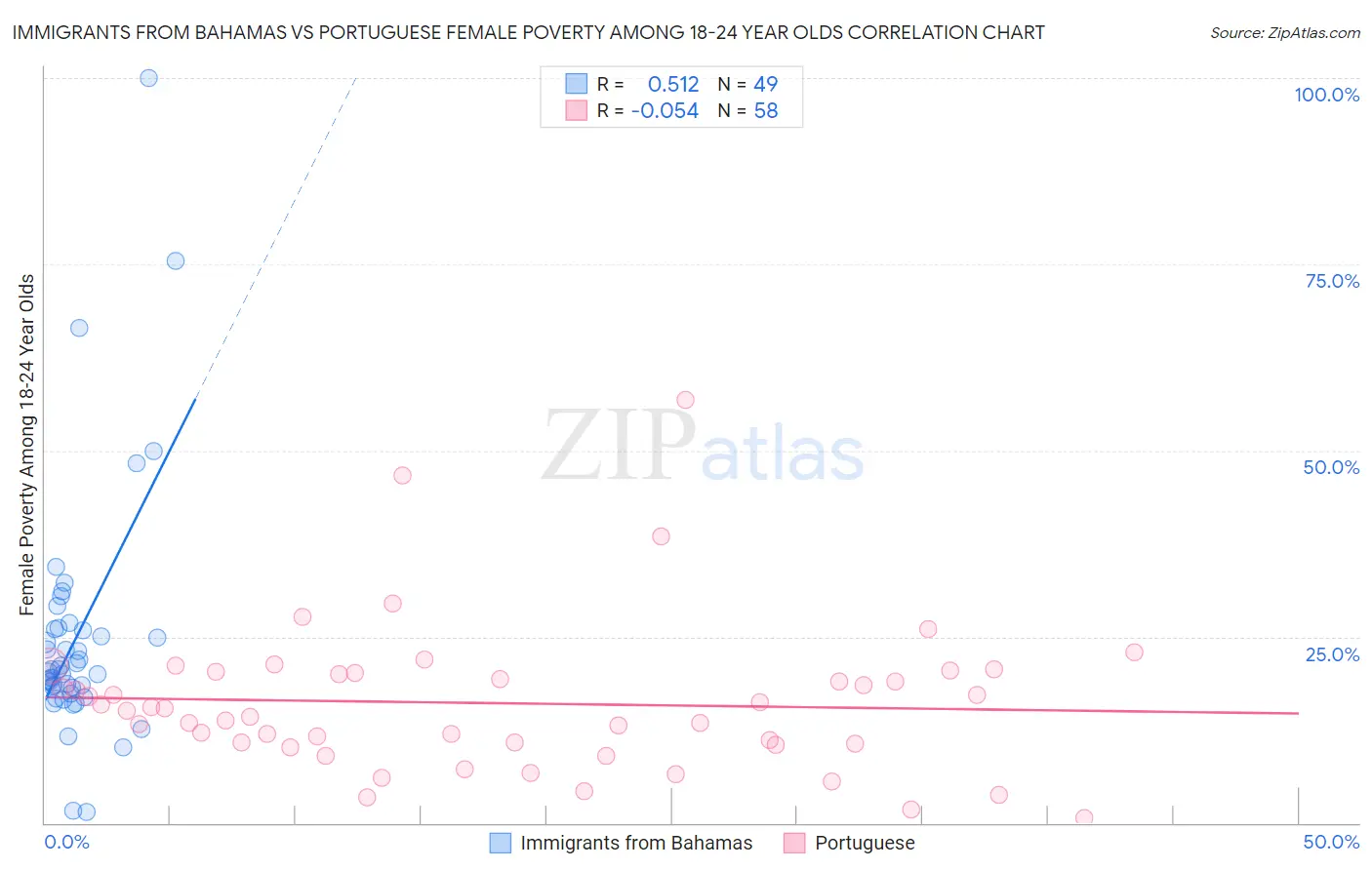Immigrants from Bahamas vs Portuguese Female Poverty Among 18-24 Year Olds