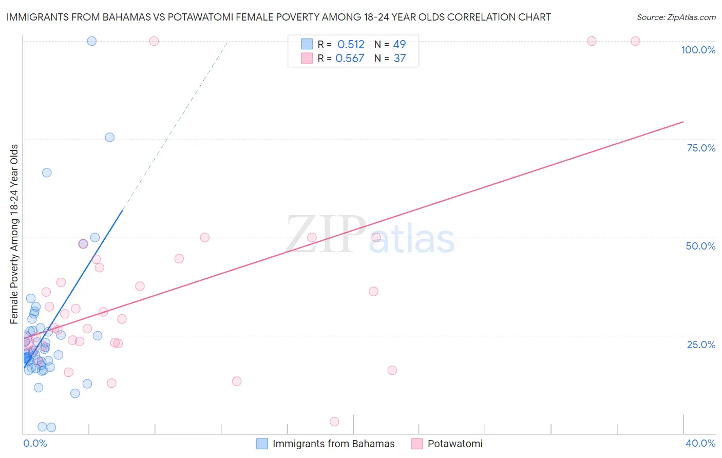 Immigrants from Bahamas vs Potawatomi Female Poverty Among 18-24 Year Olds