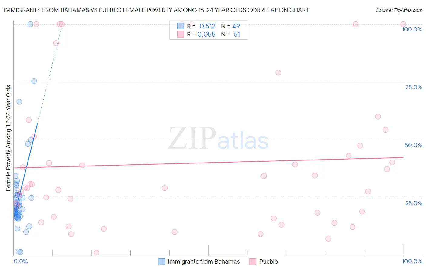 Immigrants from Bahamas vs Pueblo Female Poverty Among 18-24 Year Olds