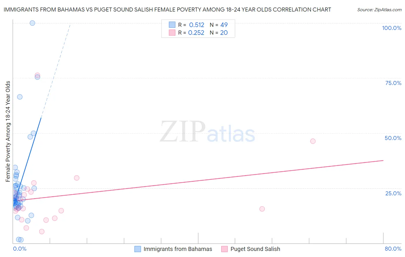 Immigrants from Bahamas vs Puget Sound Salish Female Poverty Among 18-24 Year Olds