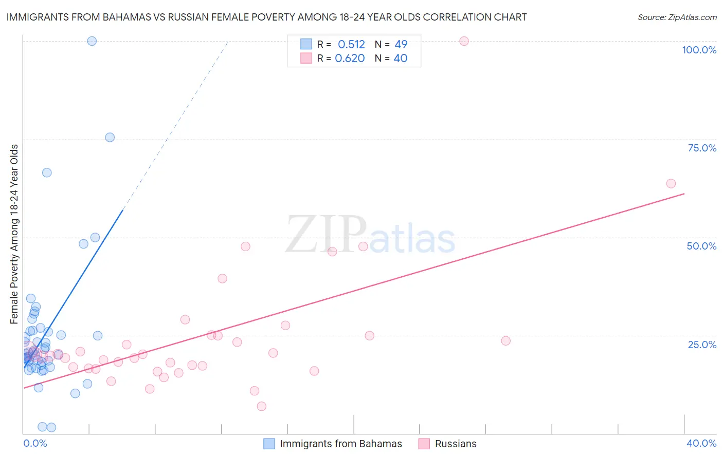 Immigrants from Bahamas vs Russian Female Poverty Among 18-24 Year Olds