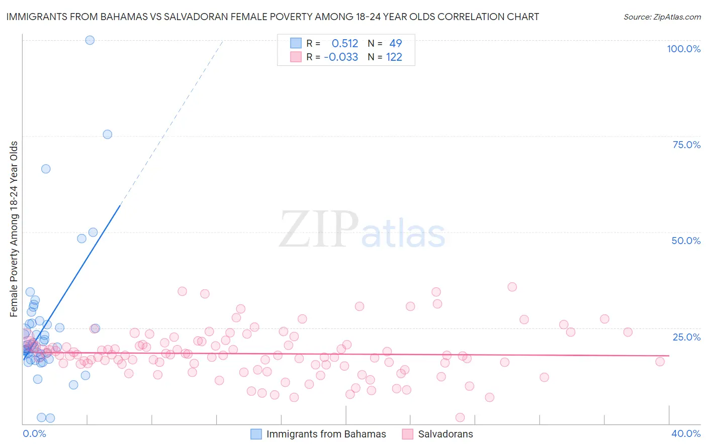 Immigrants from Bahamas vs Salvadoran Female Poverty Among 18-24 Year Olds