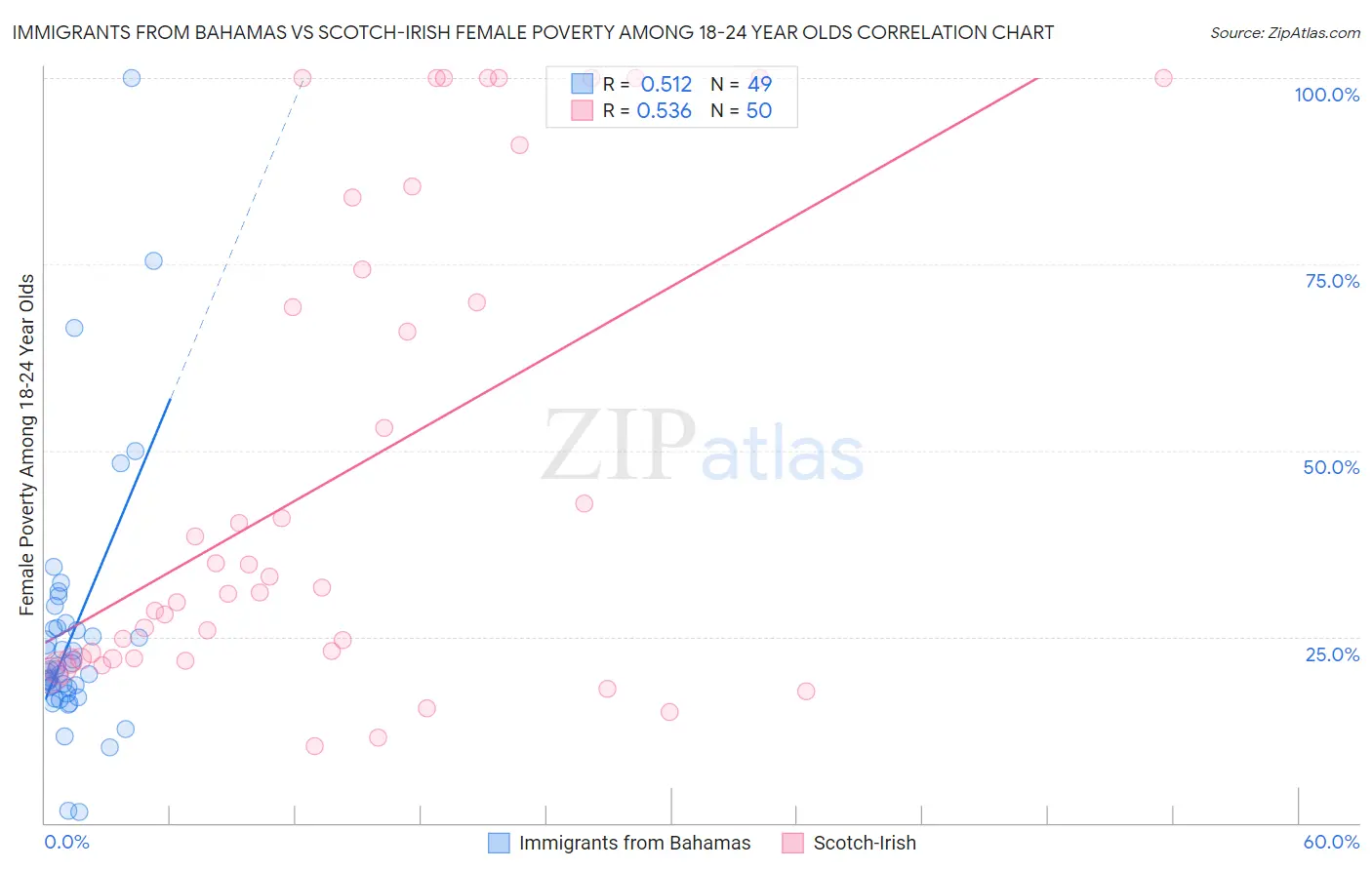 Immigrants from Bahamas vs Scotch-Irish Female Poverty Among 18-24 Year Olds