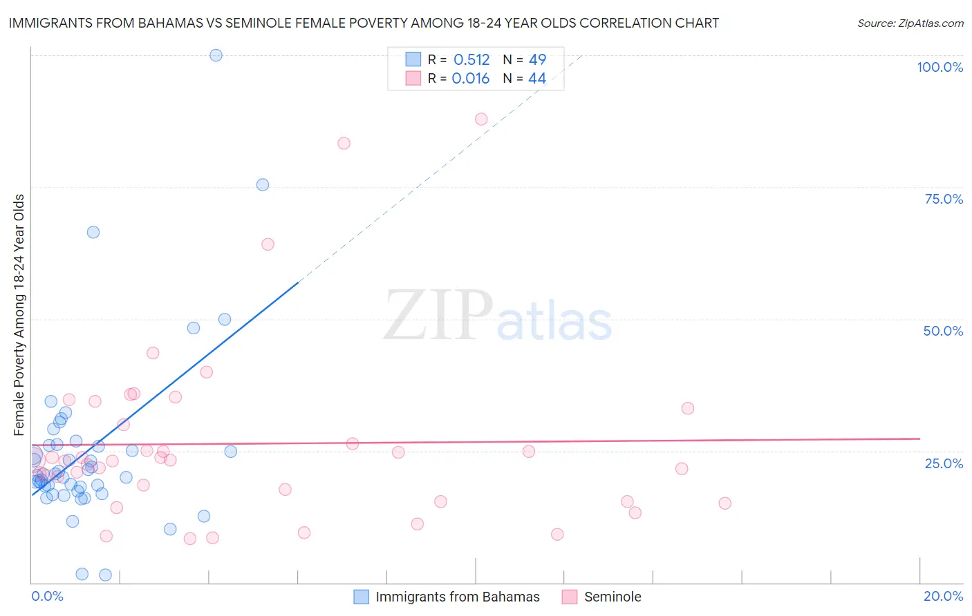 Immigrants from Bahamas vs Seminole Female Poverty Among 18-24 Year Olds