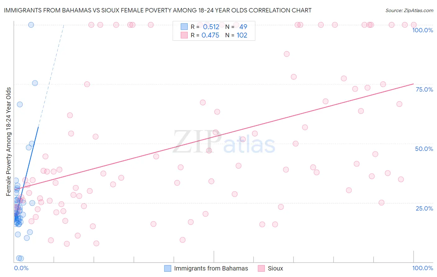 Immigrants from Bahamas vs Sioux Female Poverty Among 18-24 Year Olds