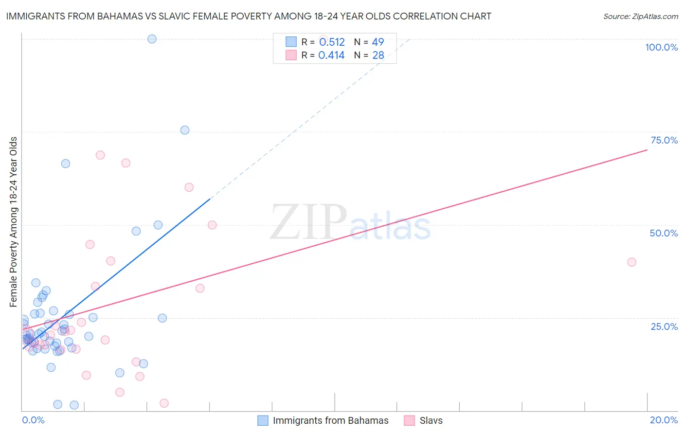 Immigrants from Bahamas vs Slavic Female Poverty Among 18-24 Year Olds