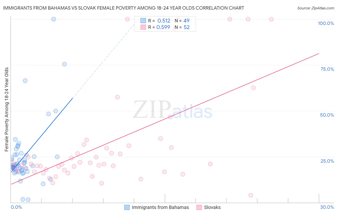 Immigrants from Bahamas vs Slovak Female Poverty Among 18-24 Year Olds