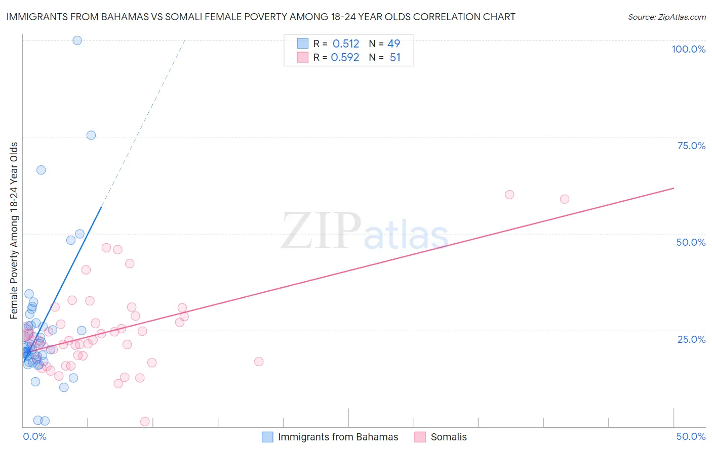 Immigrants from Bahamas vs Somali Female Poverty Among 18-24 Year Olds