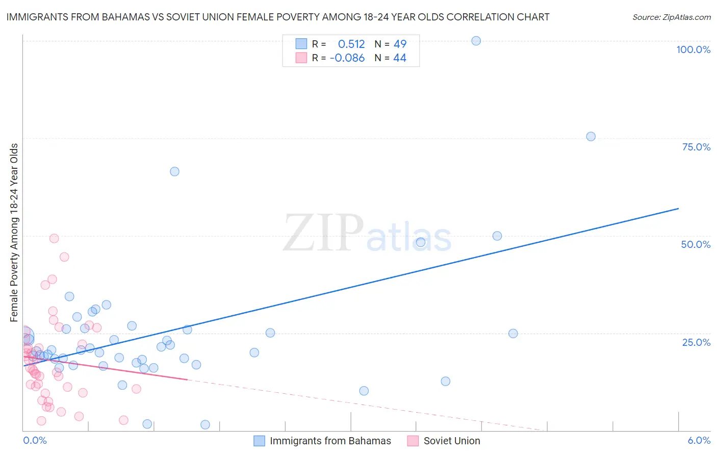 Immigrants from Bahamas vs Soviet Union Female Poverty Among 18-24 Year Olds