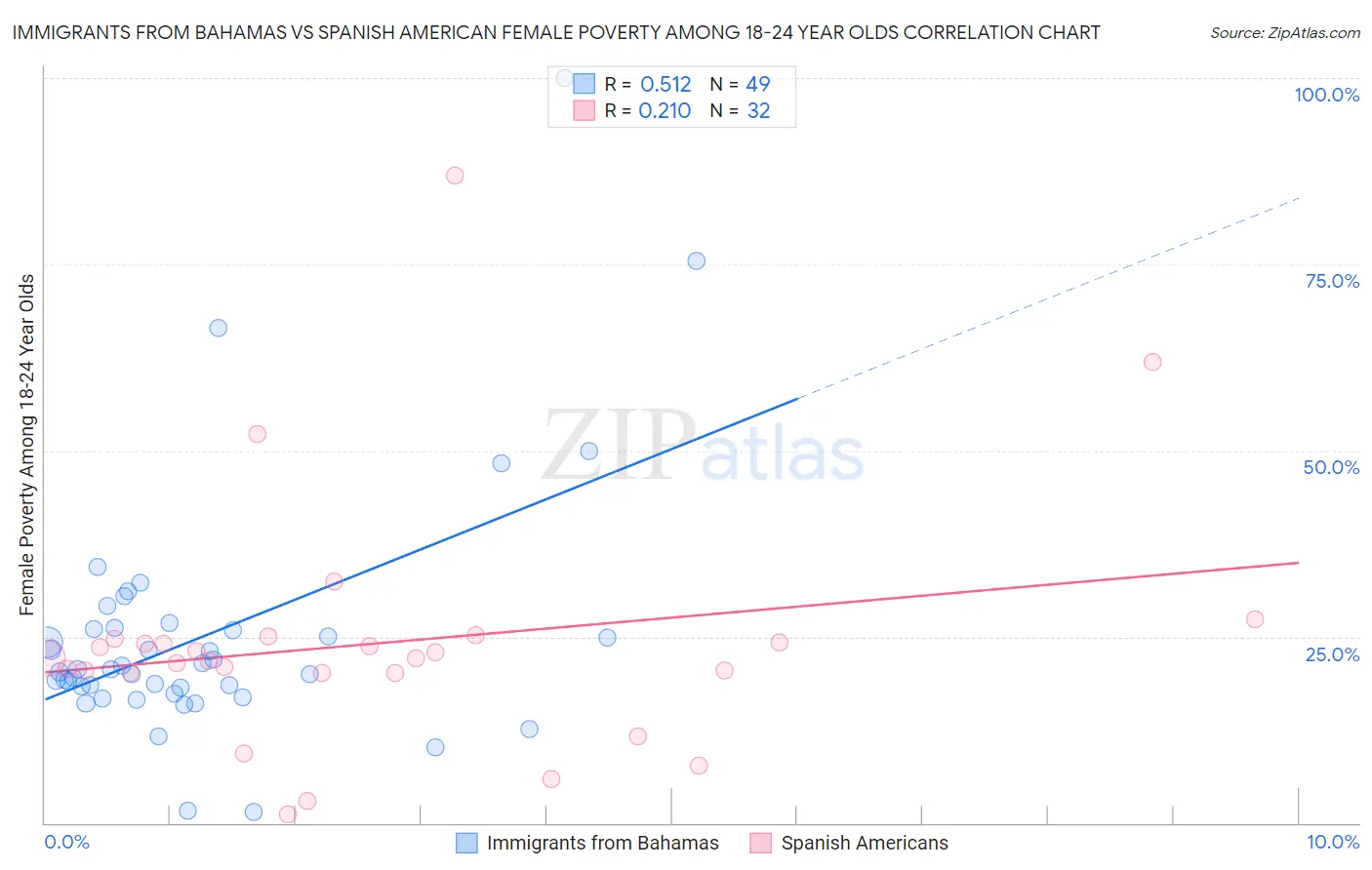 Immigrants from Bahamas vs Spanish American Female Poverty Among 18-24 Year Olds