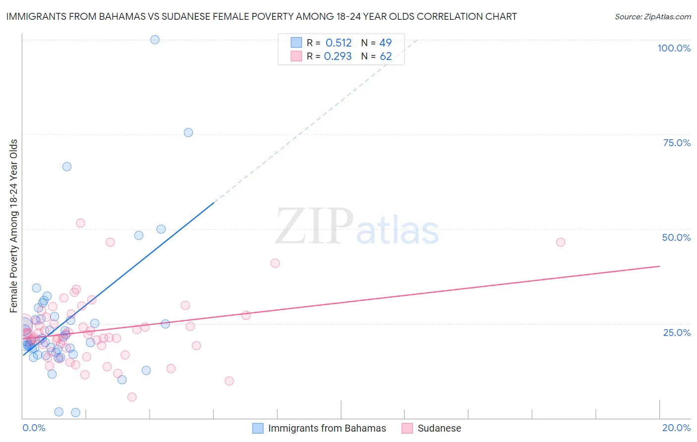 Immigrants from Bahamas vs Sudanese Female Poverty Among 18-24 Year Olds