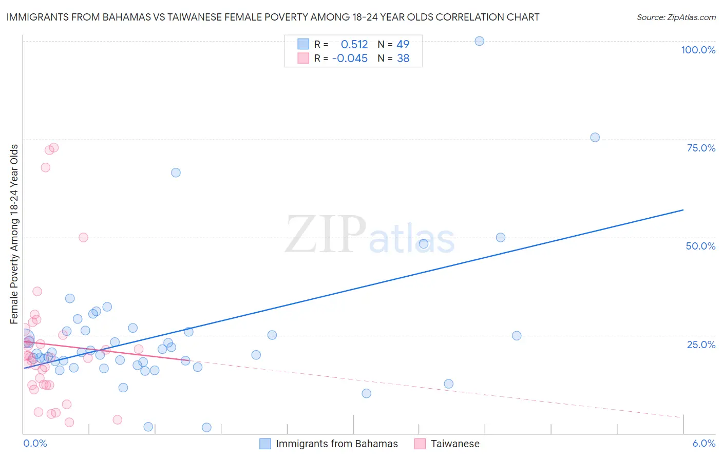 Immigrants from Bahamas vs Taiwanese Female Poverty Among 18-24 Year Olds