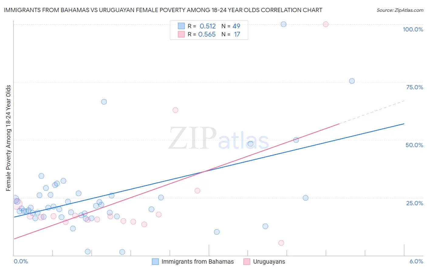 Immigrants from Bahamas vs Uruguayan Female Poverty Among 18-24 Year Olds