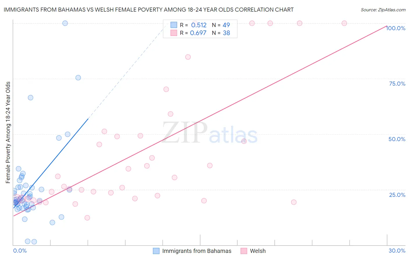 Immigrants from Bahamas vs Welsh Female Poverty Among 18-24 Year Olds
